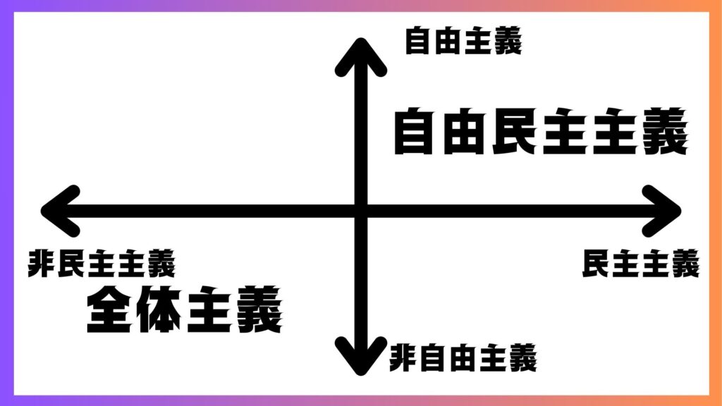政治体制の分類